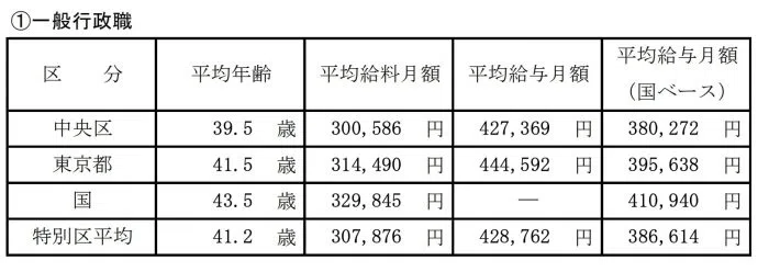東京都中央区一般行政職の平均給料