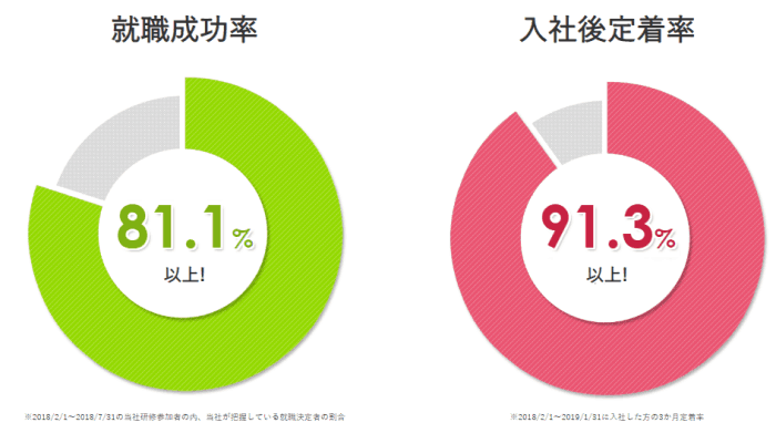 JAICの就職成功率と入社後定着率