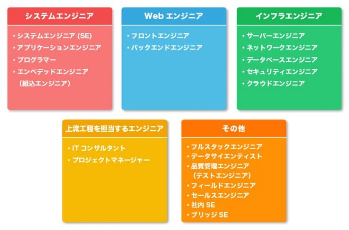 Itエンジニア種類を徹底比較 仕事内容や平均年収 将来性まで解説 Career Picks