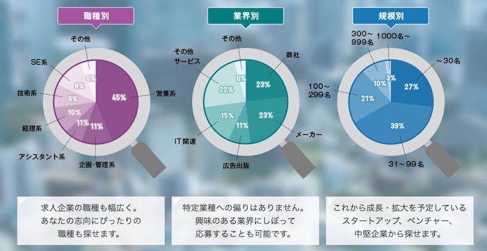 掲載企業の割合