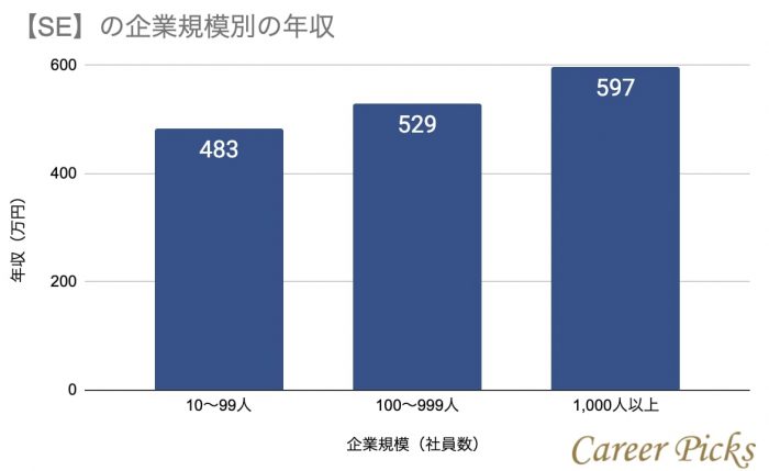 SEの企業規模別年収