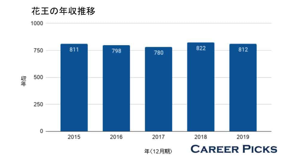 花王の年収は812万円 年代別の平均年収や業界ランクを解説 Career Picks
