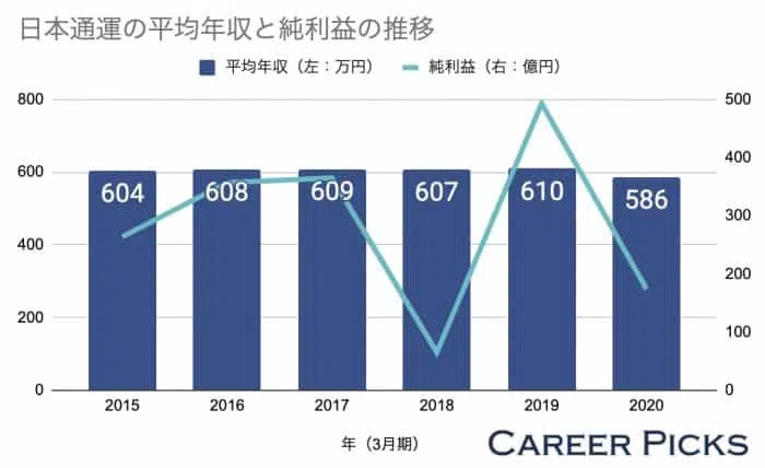 日本通運の平均年収と純利益の推移