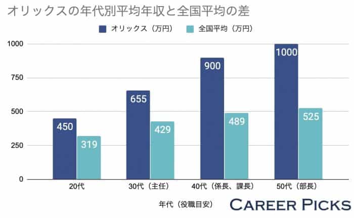 オリックスの平均年収は871万円 年齢別 職種別 グループ会社の年収も紹介 Career Picks