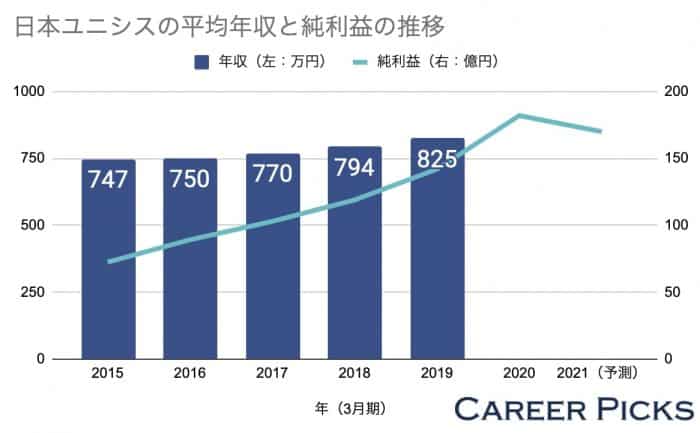 日本ユニシスの平均年収は5万円 ボーナスカットの噂は本当 Career Picks