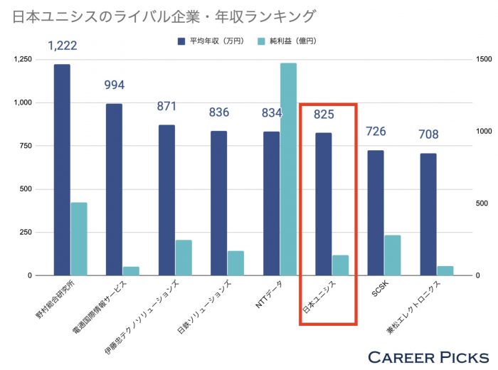 日本ユニシスのライバル企業の年収ランキング
