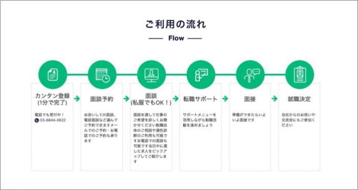 キャリアスタートの登録から面接までの全５ステップ