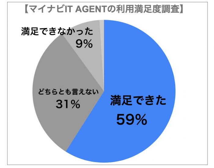 マイナビIT AGENT利用満足度調査