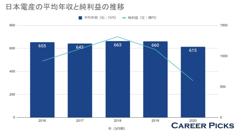 日本電産の平均年収と純利益の推移