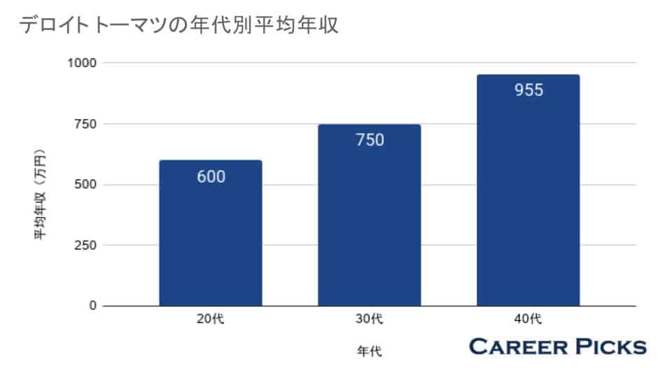 デロイト トーマツの年収は0万円 年代 役職別 推定生涯年収を解説 Career Picks