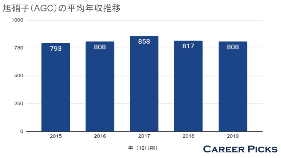 旭硝子 Agc の年収は808万円 業界ランキングや初任給などを解説 Career Picks