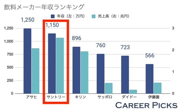 サントリーの年収は1 150万円 子会社含む年収は686万円 子会社の給与も紹介 Career Picks