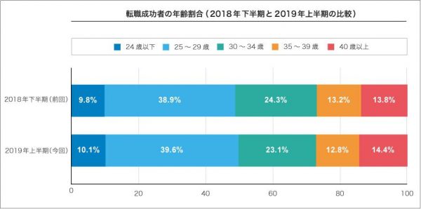 転職　30代