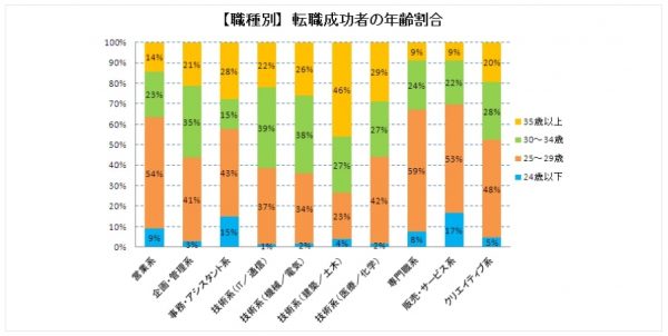 転職　30代