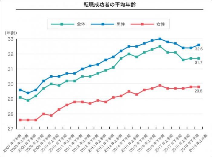 転職　30代