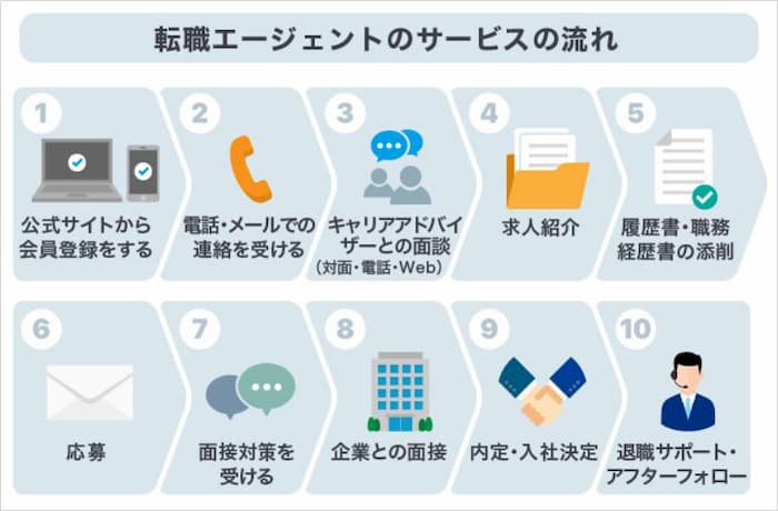 転職活動にかかる期間は3 6ヶ月 転職を長引かせない方法も解説 Career Picks