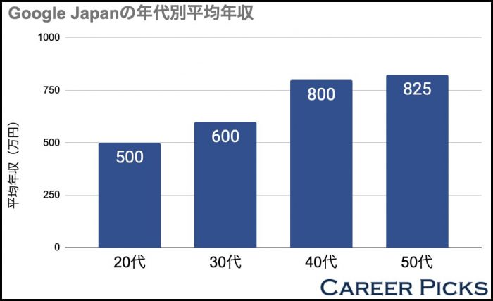 Google Japanの平均年収は800万円 本社の年収も解説 Career Picks