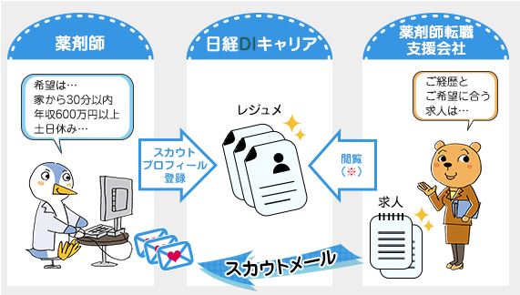 登録前に確認 日経diキャリアの悪い評判と利用前の全注意点 Career Picks