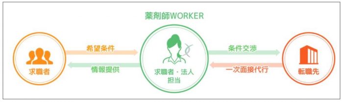 薬剤師WORKER　一元管理