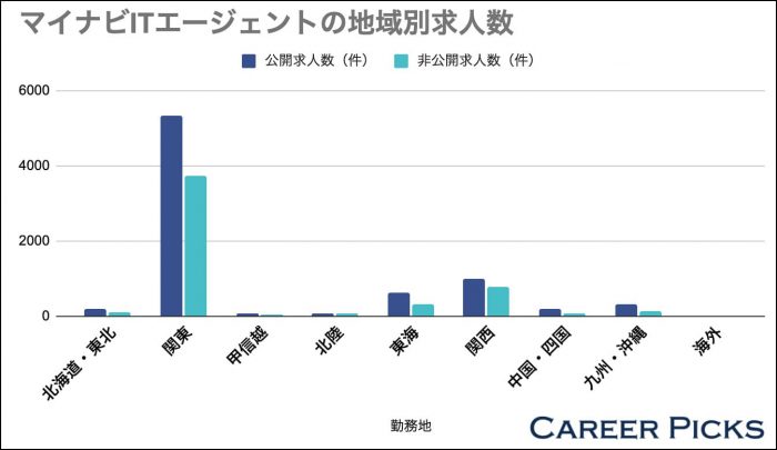 マイナビIT AGENTの地域別求人数
