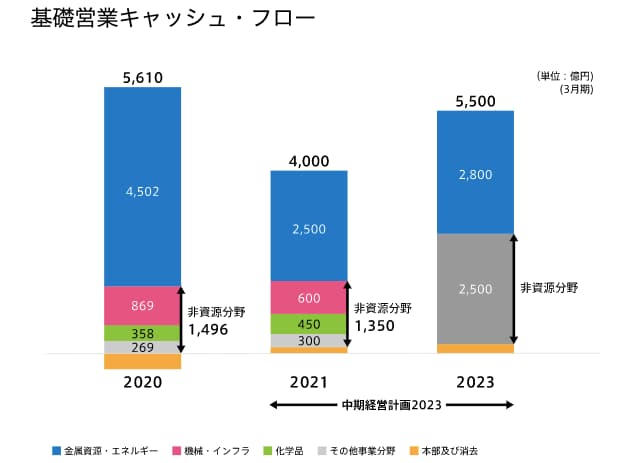 三井物産の将来性