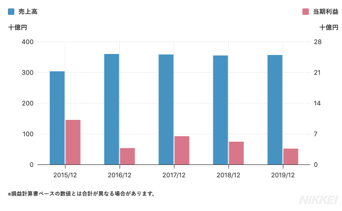 日本経済新聞社への転職成功のコツ 社員口コミや採用情報を徹底解説 Career Picks