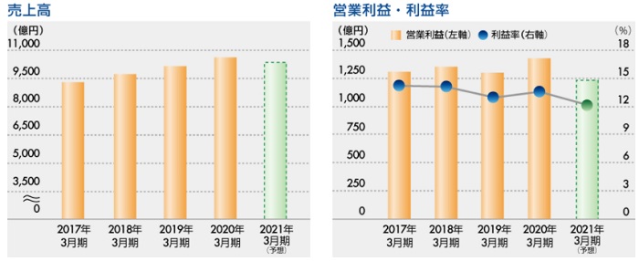 セコムへ転職するのは大丈夫 企業情報や評判 難易度を解説 Career Picks