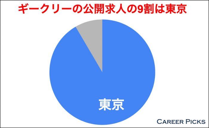 登録前に確認 ギークリー Geekly の悪い評判と利用前の全注意点 Career Picks