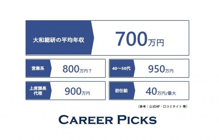 大和総研の平均年収は約700万円 激務の噂や年代 職種別給与 年収ランキングも解説 Career Picks