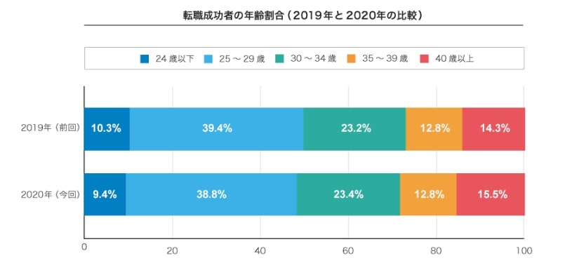 40代の転職は厳しい 元転職エージェントが解説するリアルな転職事情 Career Picks