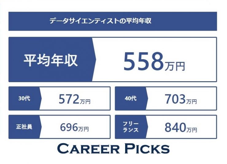 データサイエンティストの平均年収は５５８万円 資格持ちや大手は１ ０００万 各企業の求人も紹介 Career Picks