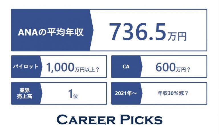 Anaの平均年収は約737万円 Caやパイロット等の年収 Jalとの比較も解説 Career Picks