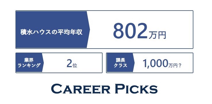 積水ハウスの平均年収は802万円 営業 技術職などの職種別年収や業界ランキングなども解説 Career Picks