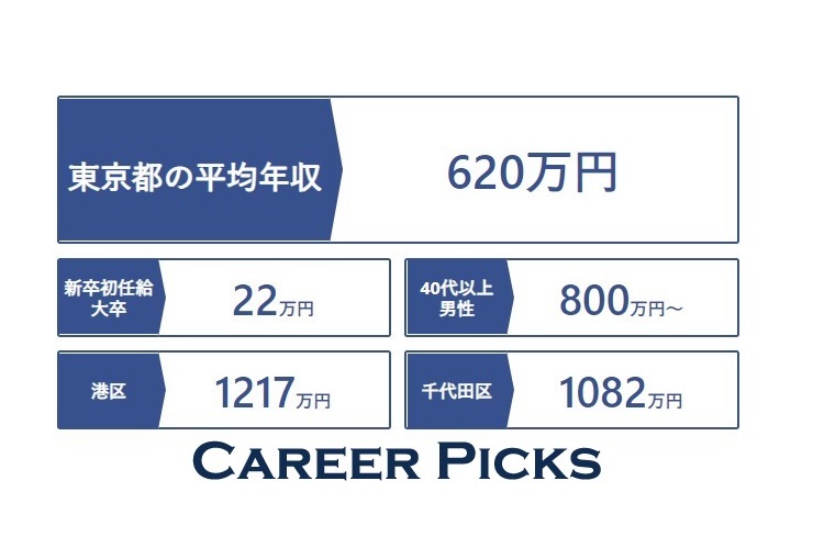 東京都の平均年収は6万円 23区や男性 女性別 代などの年代別 大卒初任給も紹介 Career Picks