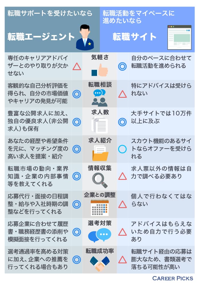 転職サイトとエージェントの違い