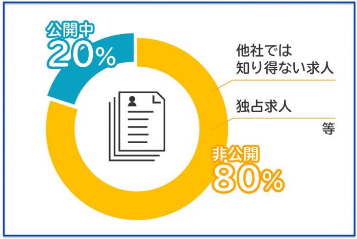 マイナビの求人の80％は非公開