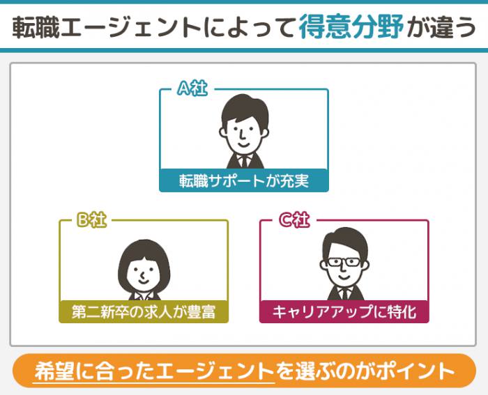 銀行員からの転職成功術 年代別の強みと有利な転職先 業種を徹底解説 Career Picks