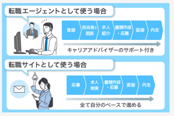 Dodaは直接応募しない方がいい 直接応募のメリットと注意点 Career Picks