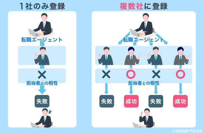 相性の良いアドバイザーと出会う方法