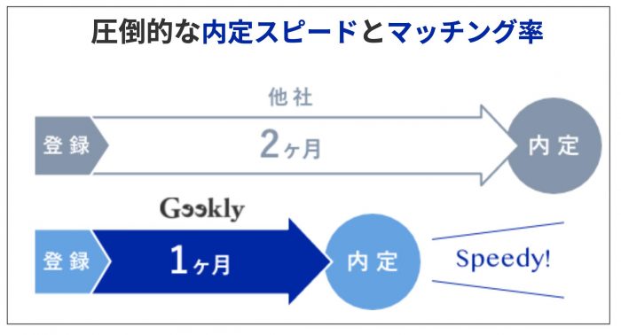 Geekly ギークリー の評判 口コミは 求人の特徴や注意点も解説 Career Picks