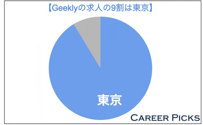 Geekly ギークリー の評判 口コミは 求人の特徴や注意点も解説 Career Picks