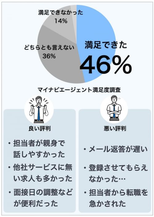 マイナビエージェントの満足度