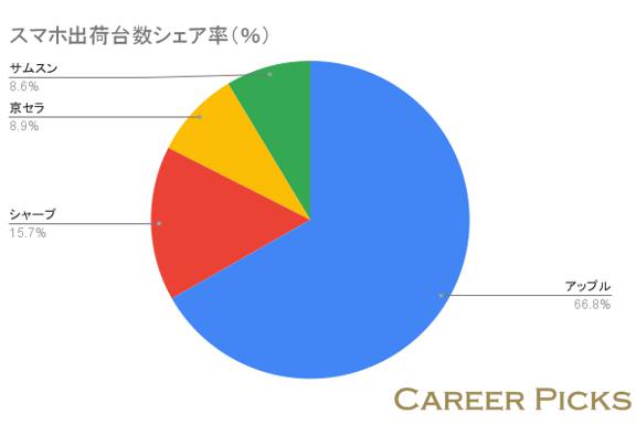 アップルジャパンへ転職したい人へ 難易度や企業情報 募集状況まで解説 Career Picks