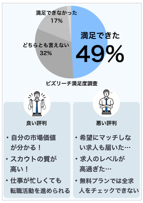 ビズリーチの満足度