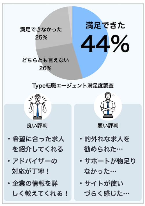 type転職エージェントの満足度