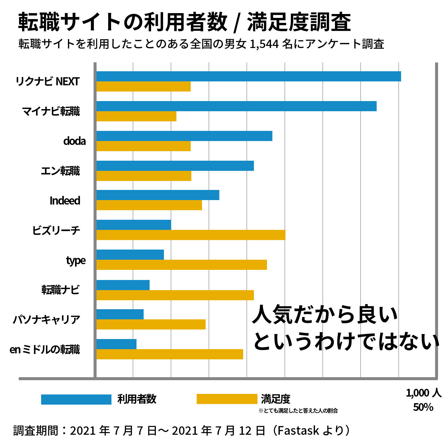 転職サイトの利用者数・満足度調査