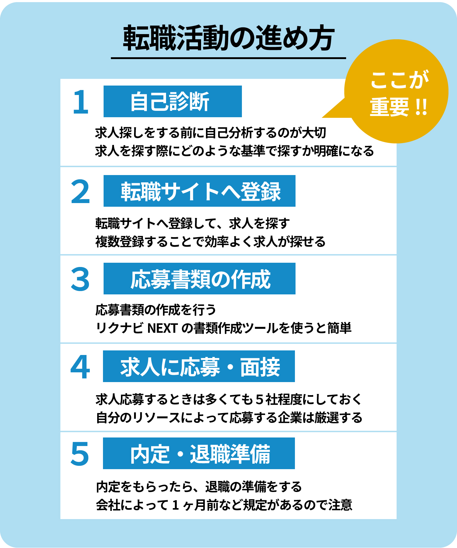 転職サイトを利用した転職活動の流れ