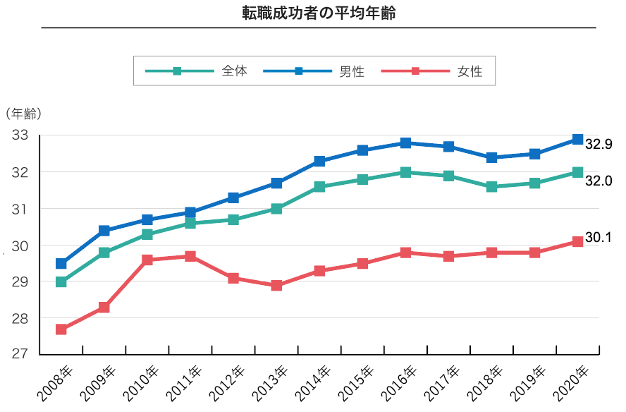 転職成功者の平均年齢（doda調べ）