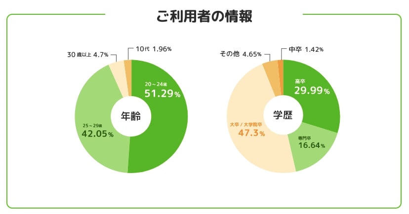 利用者層｜ハタラクティブ