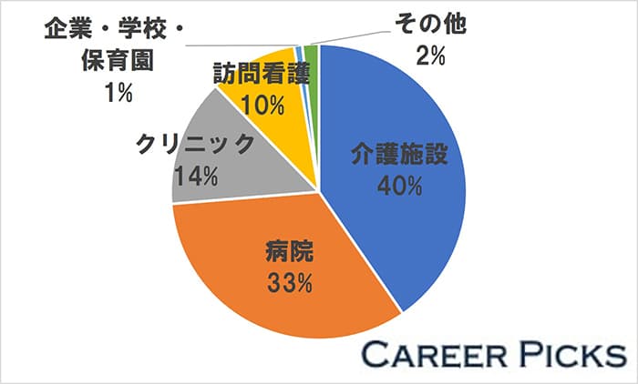 徳島の看護師求人は「介護施設」が一番多い
